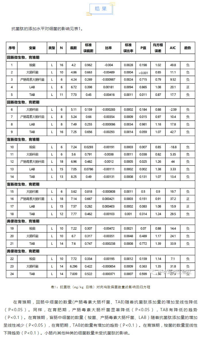 抗菌肽對(duì)肉雞腸道菌群、免疫應(yīng)答及抗氧化活性影響的薈萃分析_02